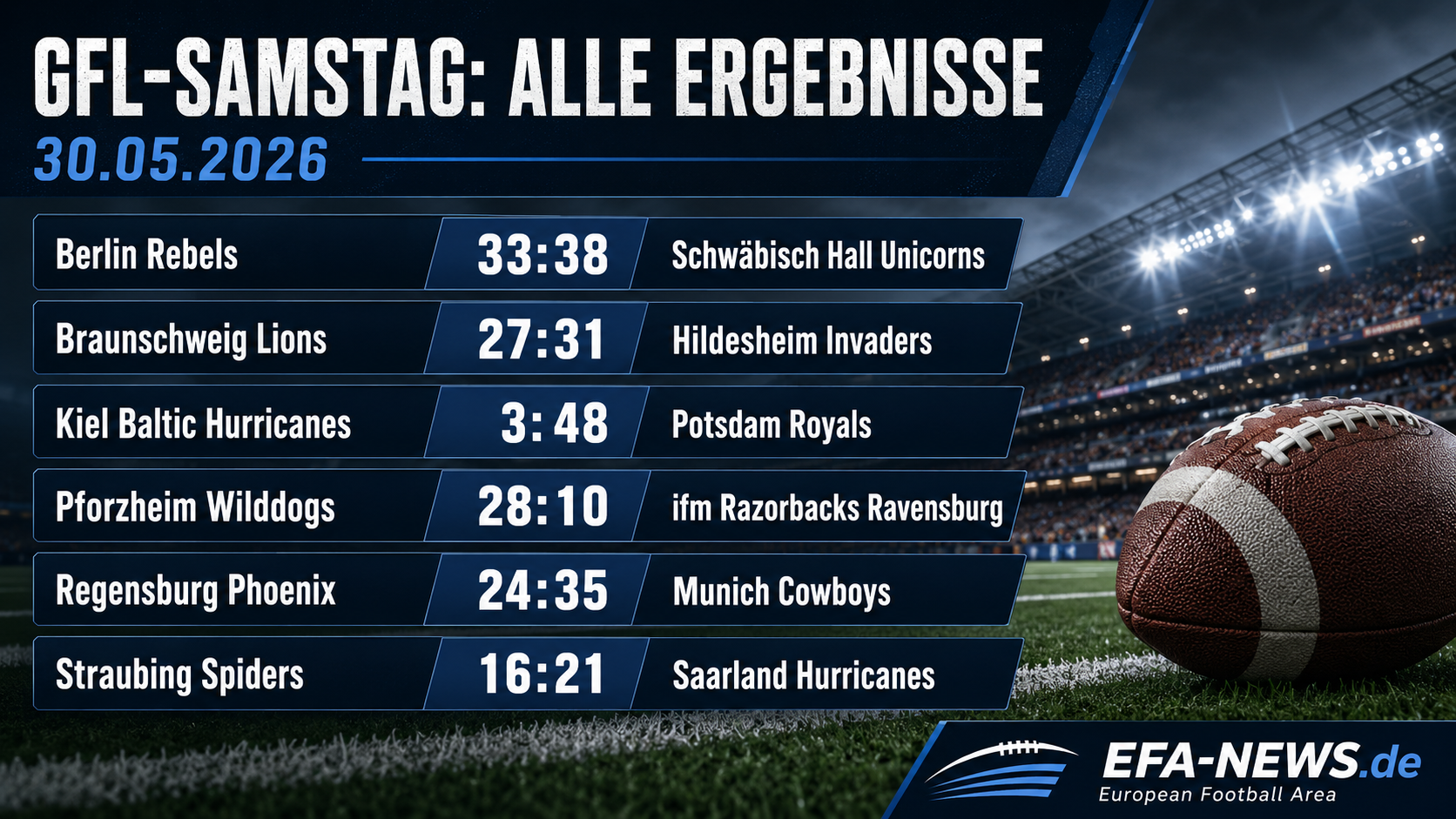 GFL-Samstag: Hildesheim bleibt perfekt, Pforzheim schlägt Ravensburg, Cowboys gewinnen in Regensburg – EFA-NEWS.de
